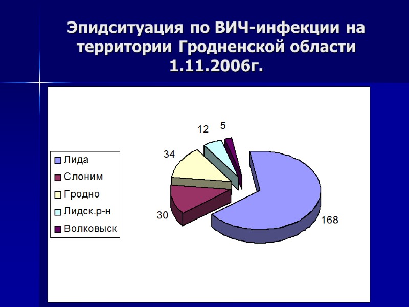 Эпидситуация по ВИЧ-инфекции на территории Гродненской области  1.11.2006г.